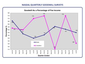 NASDAL Goodwill survey graph - July 2023