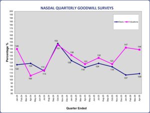 Greater scrutiny of the numbers - NASDAL Goodwill Survey