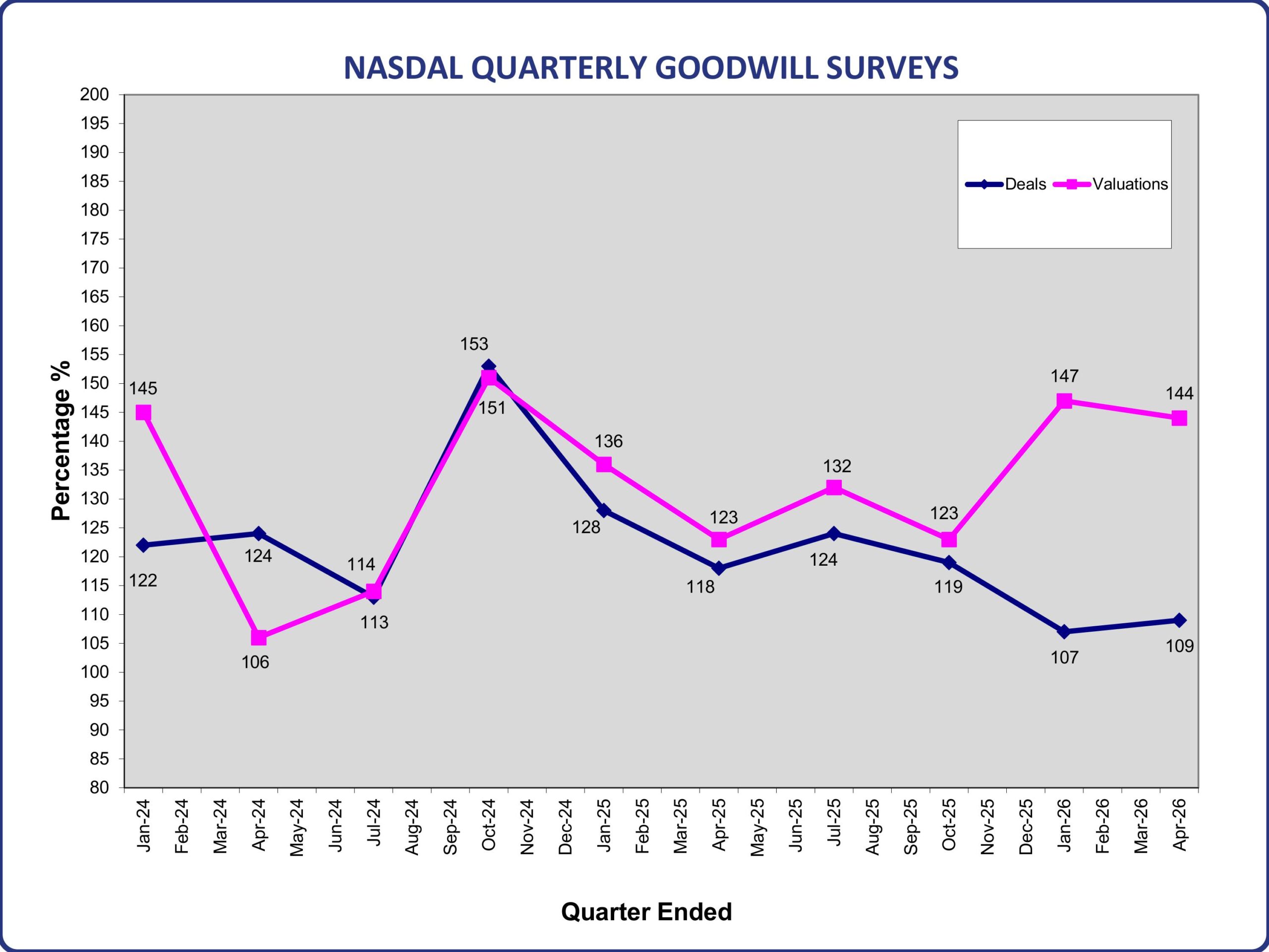 Greater scrutiny of the numbers - NASDAL Goodwill Survey